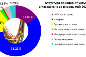 Доходы от услуг связи в Казахстане в январе-мае 2025 года