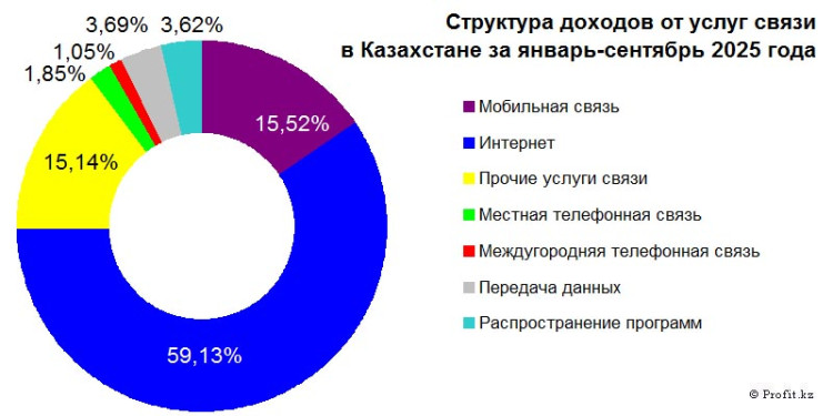 Доходы от услуг связи в Казахстане в январе-сентябре 2025 года