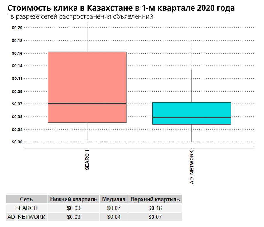 Стоимость клика в поисковой сети Яндекс в разрезе сетей распространения объявлений QI2020