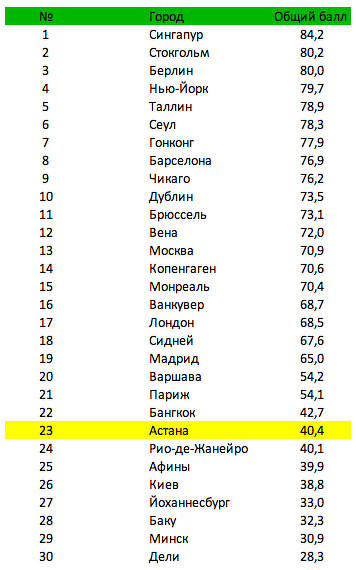 Астана заняла 23 строчку в списке самых информатизированных городов мира Астана заняла 23 строчку в списке самых информатизированных городов мира