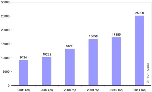 Годовая активность подачи заявок на регистрацию доменов в зоне KZ в 2006-2011 годах