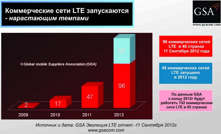 Темпы запуска сетей LTE в мире Темпы запуска сетей LTE в мире
