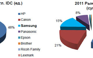 Samsung хочет потеснить конкурентов на рынке принтеров