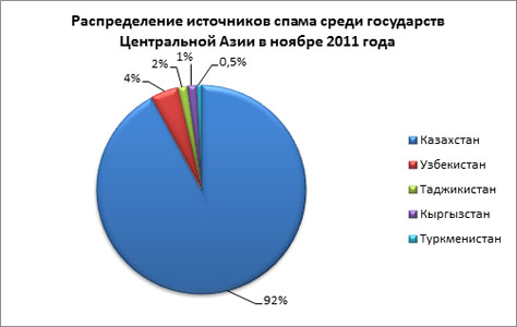 Казахстан сдает спам-позиции