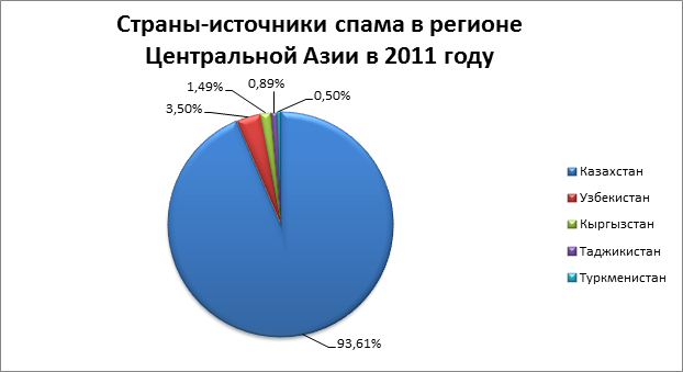 Страны источники спама в регионе Центральной Азии в 2011 году Страны источники спама в регионе Центральной Азии в 2011 году