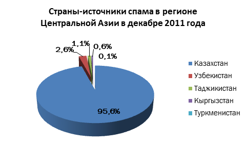 Спам в декабре 2011 года