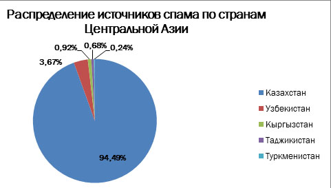 За отчетный период Казахстан сохранил за собой лидерство среди государств Центральной Азии по количеству рассылаемого с его территории спам-писем.