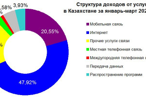 Доходы от услуг связи в Казахстане в январе-марте 2024 года