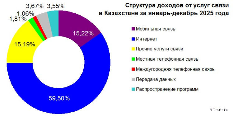 Доходы от услуг связи в Казахстане в январе-декабре 2025 года
