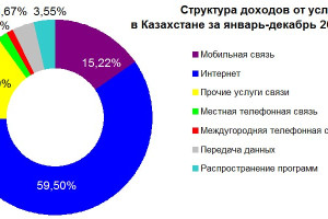 Доходы от услуг связи в Казахстане в январе-декабре 2025 года
